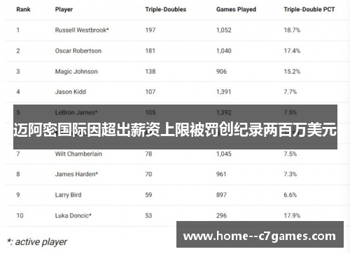 迈阿密国际因超出薪资上限被罚创纪录两百万美元